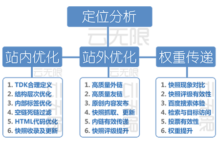 桦甸整站优化